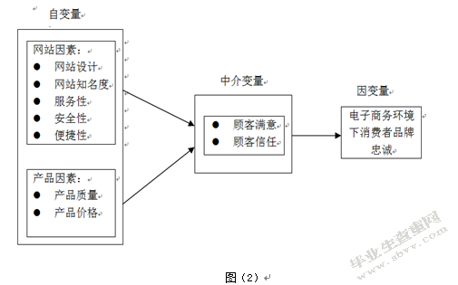 电子商务环境下消费者忠诚度的影响因素研究