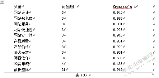 电子商务环境下消费者忠诚度的影响因素研究