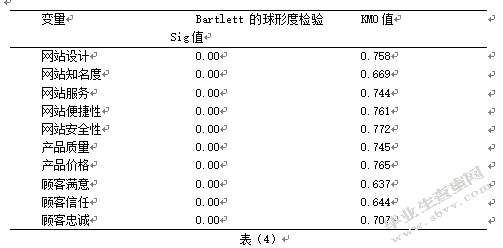 电子商务环境下消费者忠诚度的影响因素研究