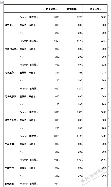 电子商务环境下消费者忠诚度的影响因素研究