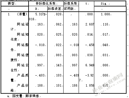 电子商务环境下消费者忠诚度的影响因素研究