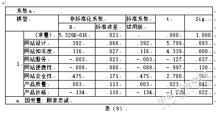 电子商务环境下消费者忠诚度的影响因素研究