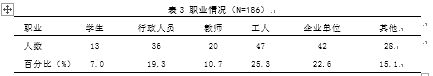 广东肇庆端州区广场健身舞开展现状的调查与分析