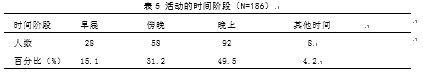 广东肇庆端州区广场健身舞开展现状的调查与分析