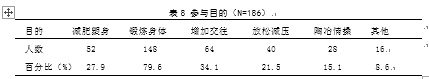 广东肇庆端州区广场健身舞开展现状的调查与分析