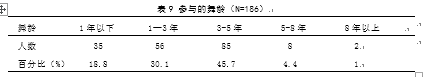 广东肇庆端州区广场健身舞开展现状的调查与分析