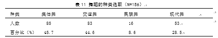 广东肇庆端州区广场健身舞开展现状的调查与分析