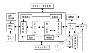 国内外服装行业电子商务营销模式