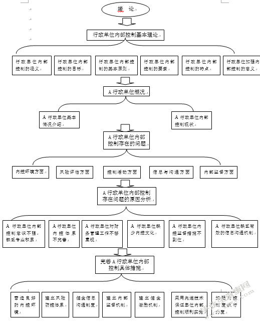 行政单位内部控制研究—以A行政单位为例