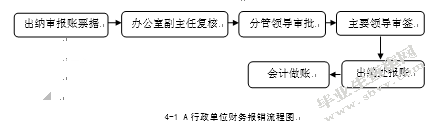 行政单位内部控制研究—以A行政单位为例