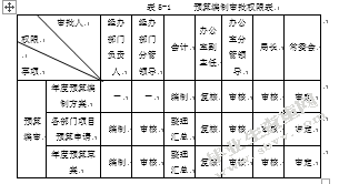 行政单位内部控制研究—以A行政单位为例