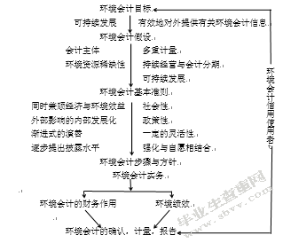 环境会计的运用与改革研究