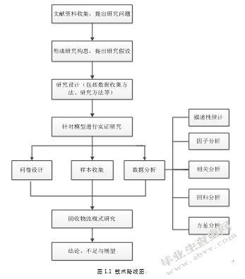 基于消费者行为意向分析的电子废弃物回收模式研究
