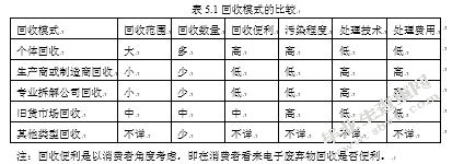 基于消费者行为意向分析的电子废弃物回收模式研究