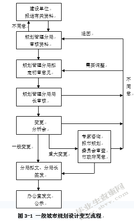 开发区城市规划设计实施过程中变更的产生与控制