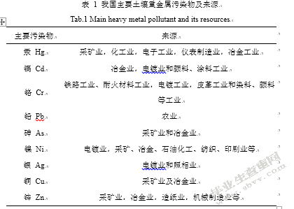 水体重金属污染分布解析