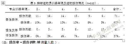 湖南省排球传统校男子高中运动员运动损伤状况分析