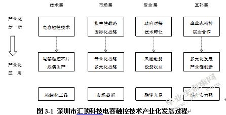 关于高新技术产业化问题的探讨——以深圳市汇顶科技股份有限公司