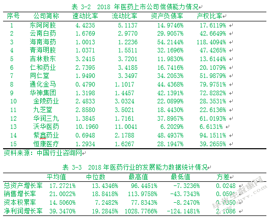 同仁堂偿债能力研究