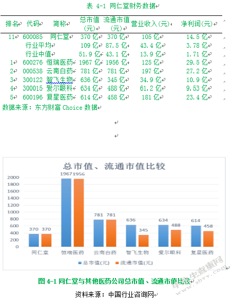同仁堂偿债能力研究