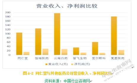 同仁堂偿债能力研究
