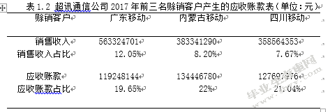 超讯通信公司应收账款分析