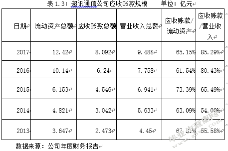 超讯通信公司应收账款分析