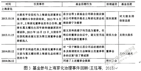 国有企业改制下金融资本能否当好战略投资者 ——以平安上海家化