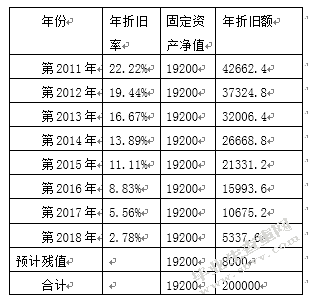 对企业固定资产加速折旧的研究 -----以掘金（北京）财税顾问有限