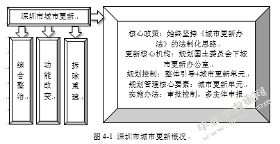 上海城市更新的问题及对策研究
