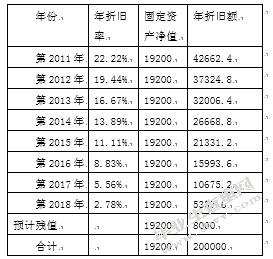 对企业固定资产加速折旧的研究-----以掘金（北京）财税顾问有限