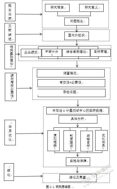 基于平衡计分卡的中石油A计量测试中心员工绩效考核优化研究