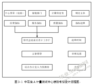 基于平衡计分卡的中石油A计量测试中心员工绩效考核优化研究