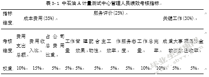基于平衡计分卡的中石油A计量测试中心员工绩效考核优化研究