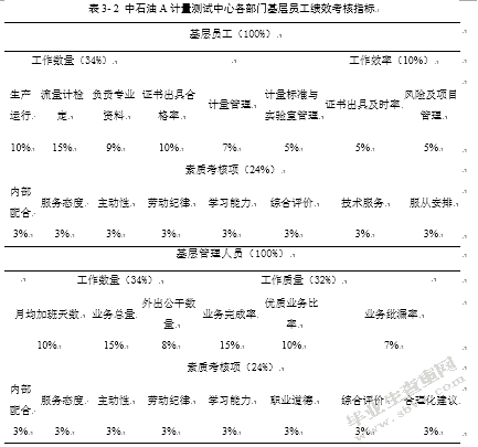 基于平衡计分卡的中石油A计量测试中心员工绩效考核优化研究