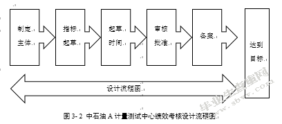 基于平衡计分卡的中石油A计量测试中心员工绩效考核优化研究