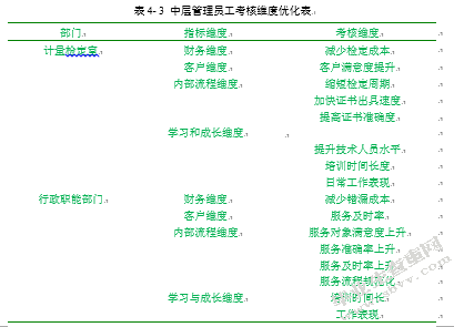 基于平衡计分卡的中石油A计量测试中心员工绩效考核优化研究