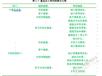 基于平衡计分卡的中石油A计量测试中心员工绩效考核优化研究