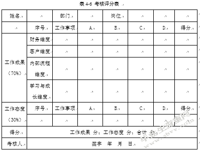 基于平衡计分卡的中石油A计量测试中心员工绩效考核优化研究