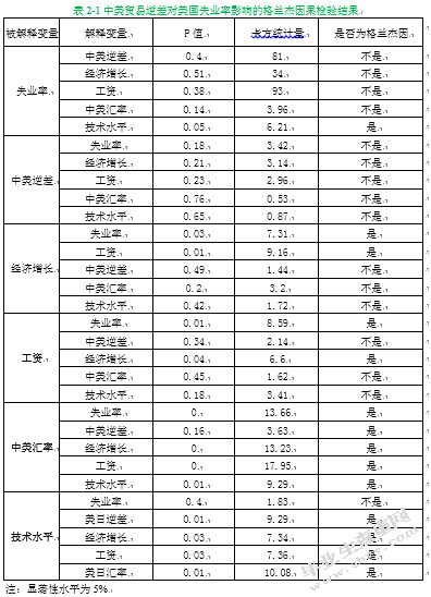 论中美贸易逆差对X就业的影响