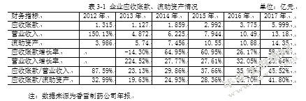 中小企业应收账款风险控制问题研究 ——以香雪制药为例