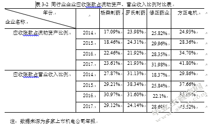 中小企业应收账款风险控制问题研究 ——以香雪制药为例
