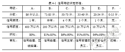 中小企业应收账款风险控制问题研究 ——以香雪制药为例