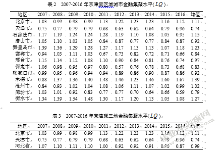 京津冀区域金融集聚及其变化趋势研究