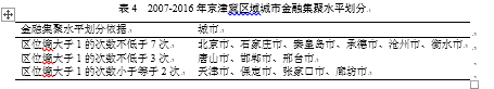 京津冀区域金融集聚及其变化趋势研究