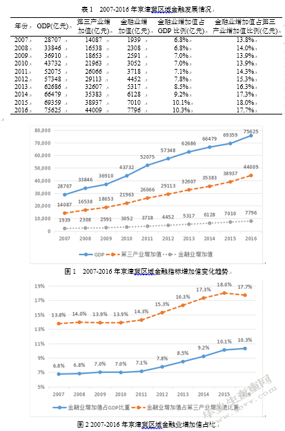 京津冀区域金融集聚及其变化趋势研究
