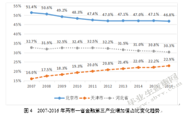 京津冀区域金融集聚及其变化趋势研究