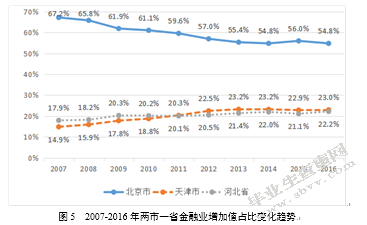 京津冀区域金融集聚及其变化趋势研究