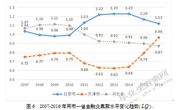 京津冀区域金融集聚及其变化趋势研究