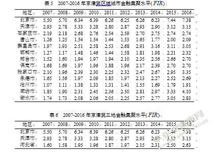 京津冀区域金融集聚及其变化趋势研究